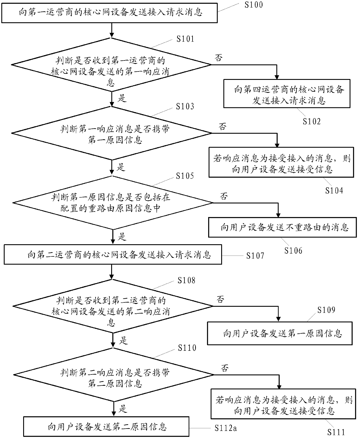 Method and system for rerouting and access network device