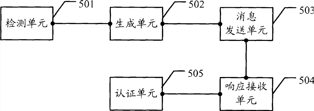 Authentication method, communication system and relevant equipment