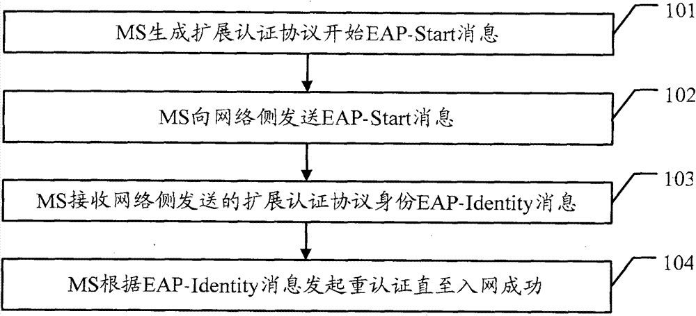 Authentication method, communication system and relevant equipment