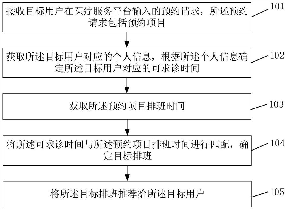 Medical service reservation method and related product