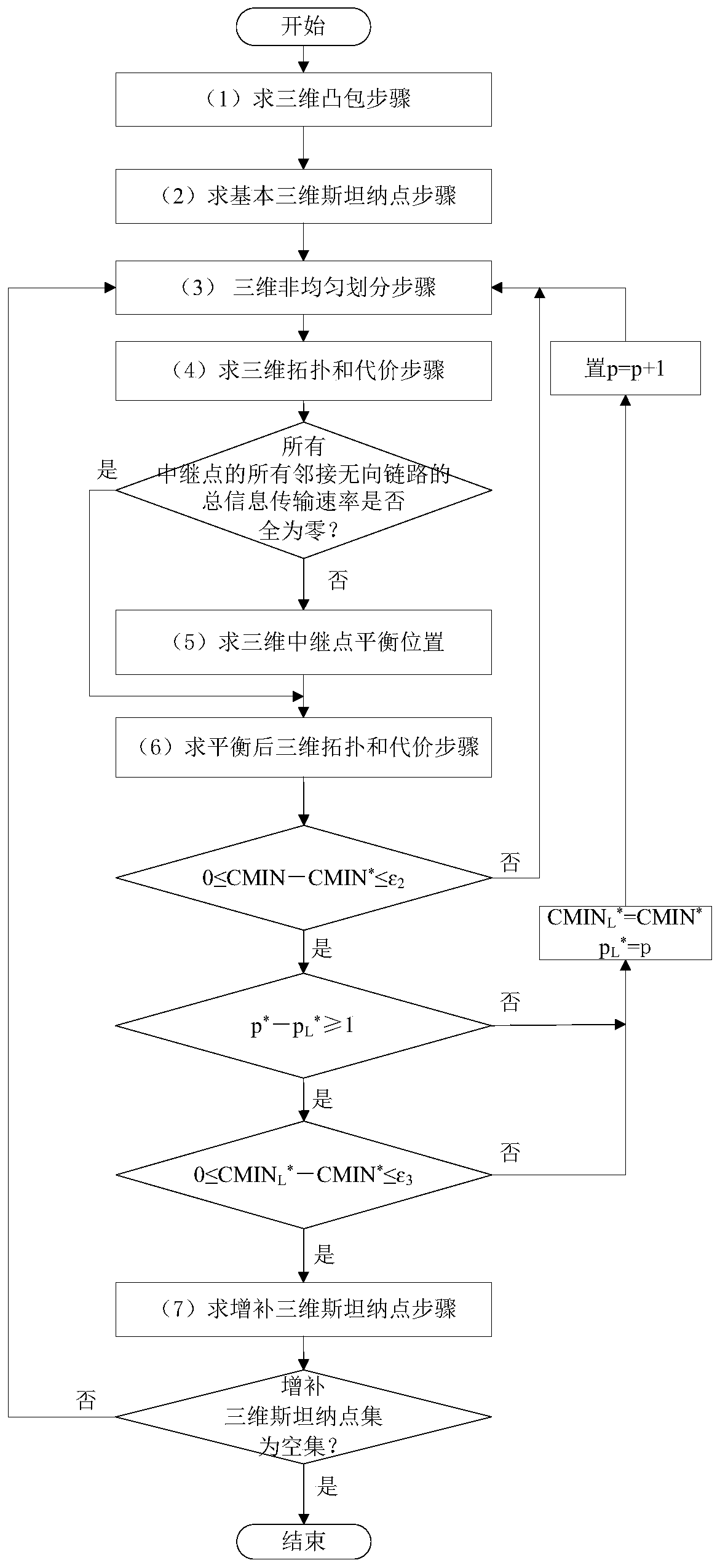 A network transmission method using three-dimensional space network coding