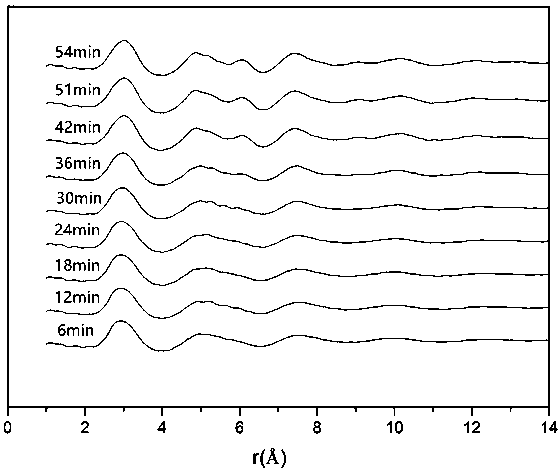 In-situ synchrotron radiation characterization method for crystallization kinetic characteristics of amorphous alloy