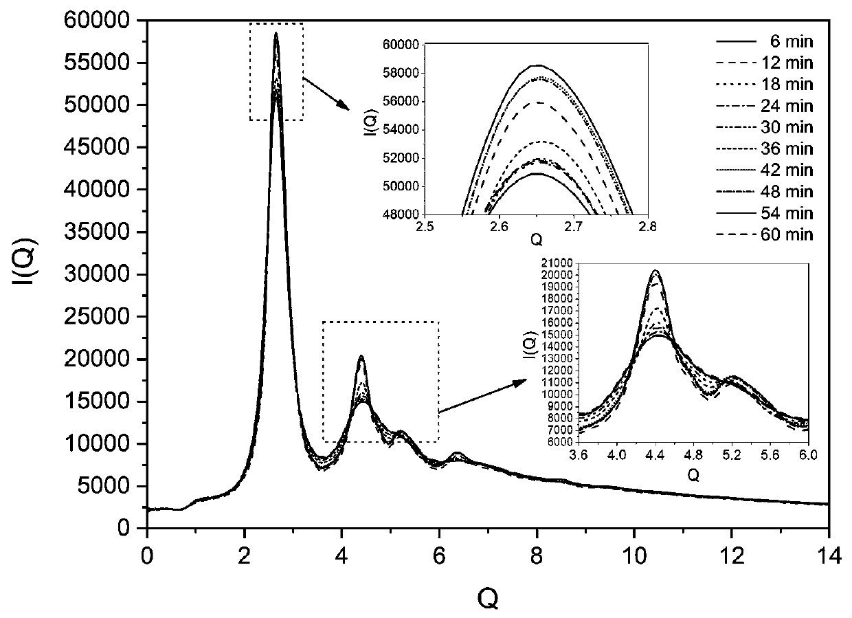 In-situ synchrotron radiation characterization method for crystallization kinetic characteristics of amorphous alloy