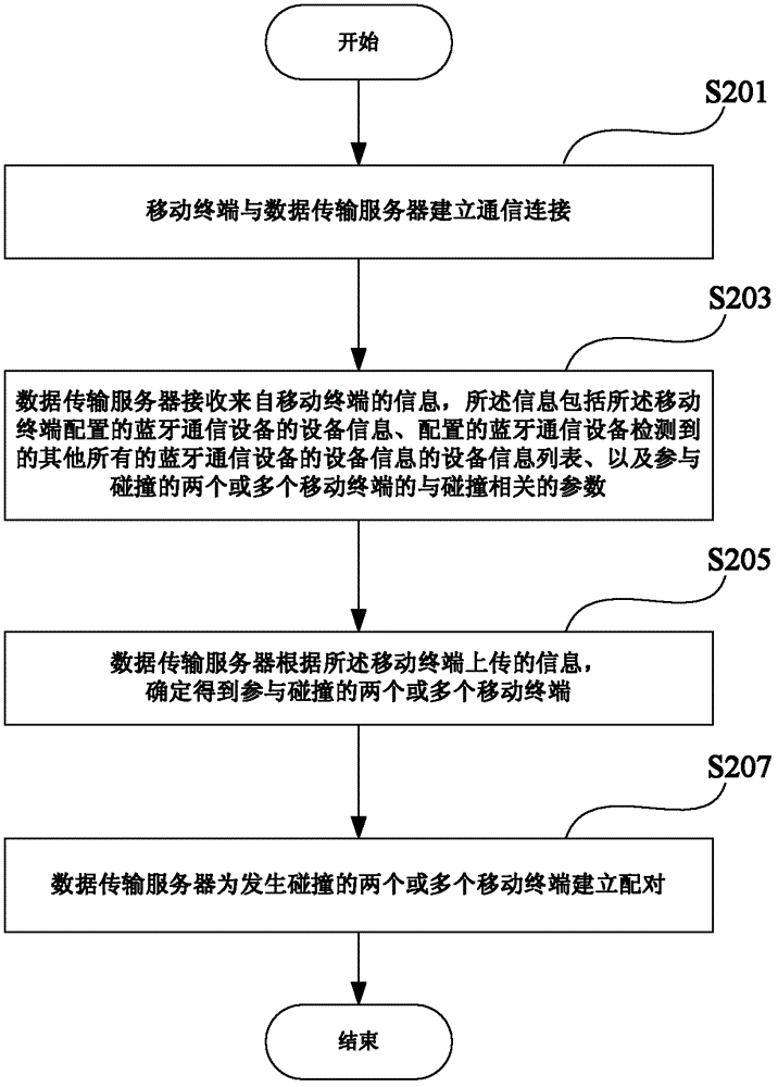 Data transmission method and system using bluetooth technology and acceleration sensing technology