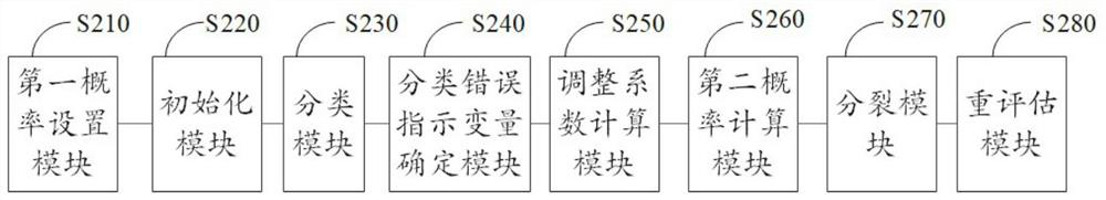 Data flow classification method and device based on dynamic fast decision tree algorithm