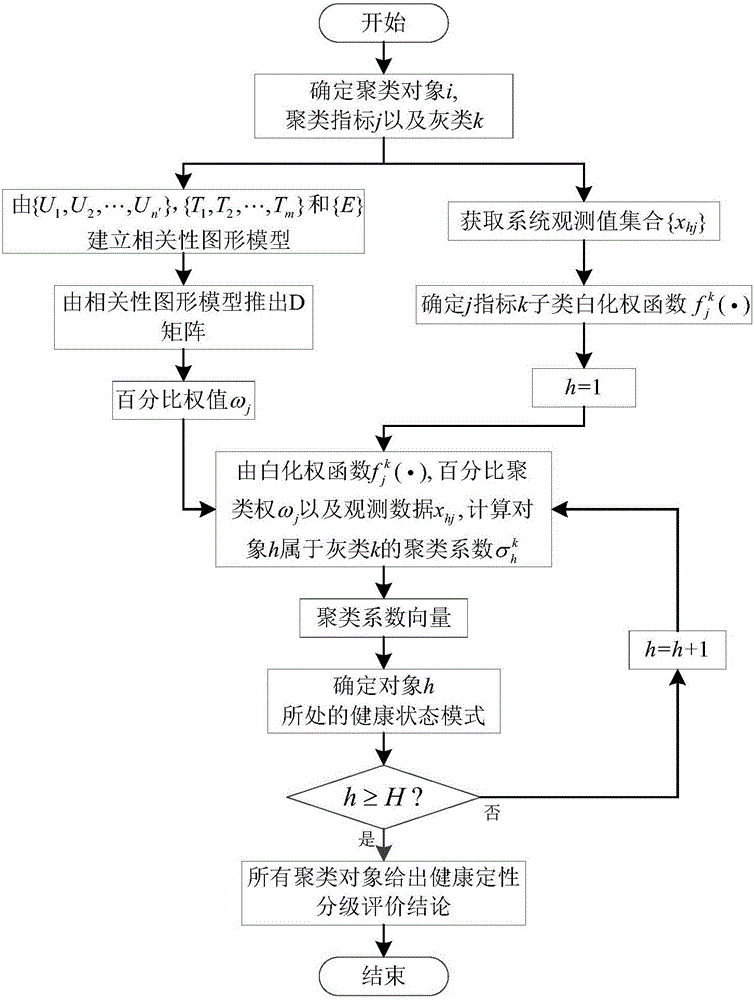 Circuit health ranking evaluation method in combination with dependency relation and gray clustering technology