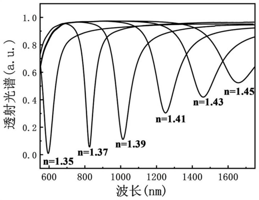 Plasma resonance refractive index sensor of D-type photonic crystal fiber based on hole cutting type