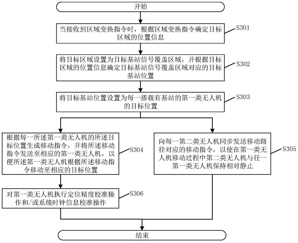 UAV control method, device, computer-readable storage medium and related equipment