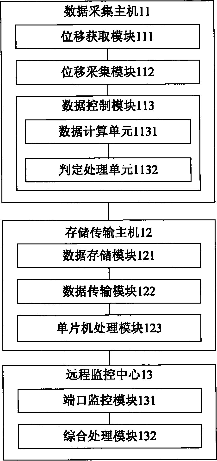 Displacement monitoring equipment