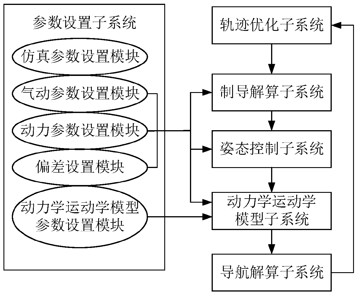 Hypersonic flight test device boosting section control system simulation platform