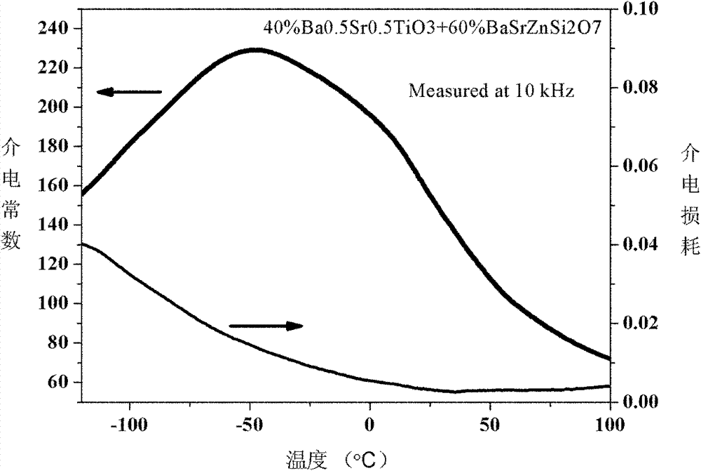 Tunable dielectric barium strontium titanate based composite silicate microwave dielectric material and preparation thereof