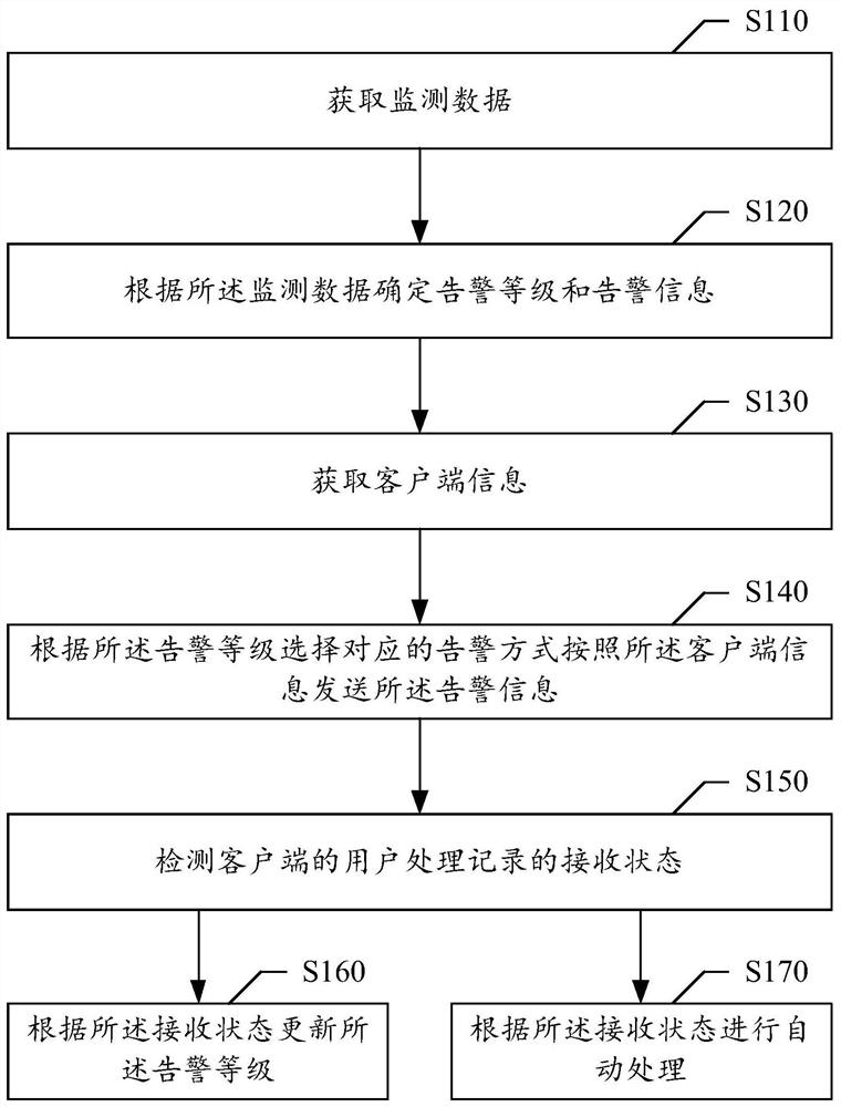 Charging station monitoring method, device and system, storage medium and electronic equipment