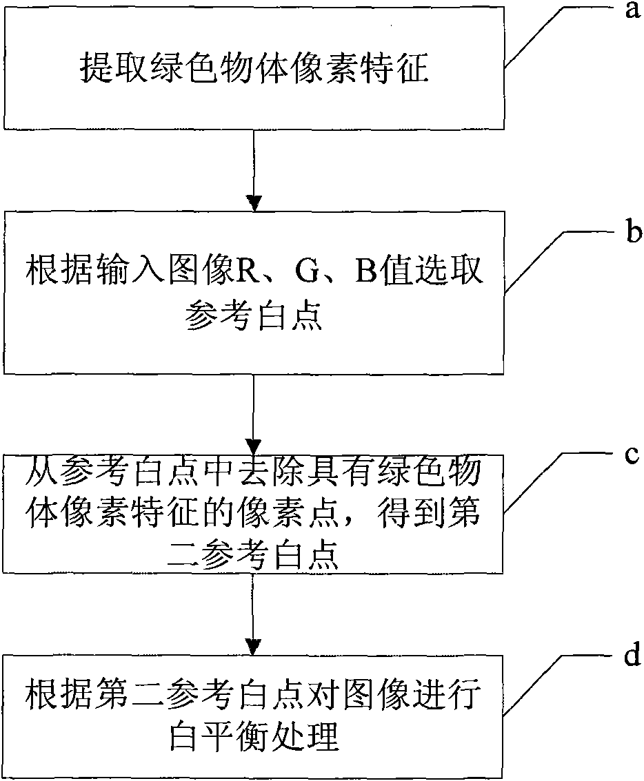 White balance control device and method