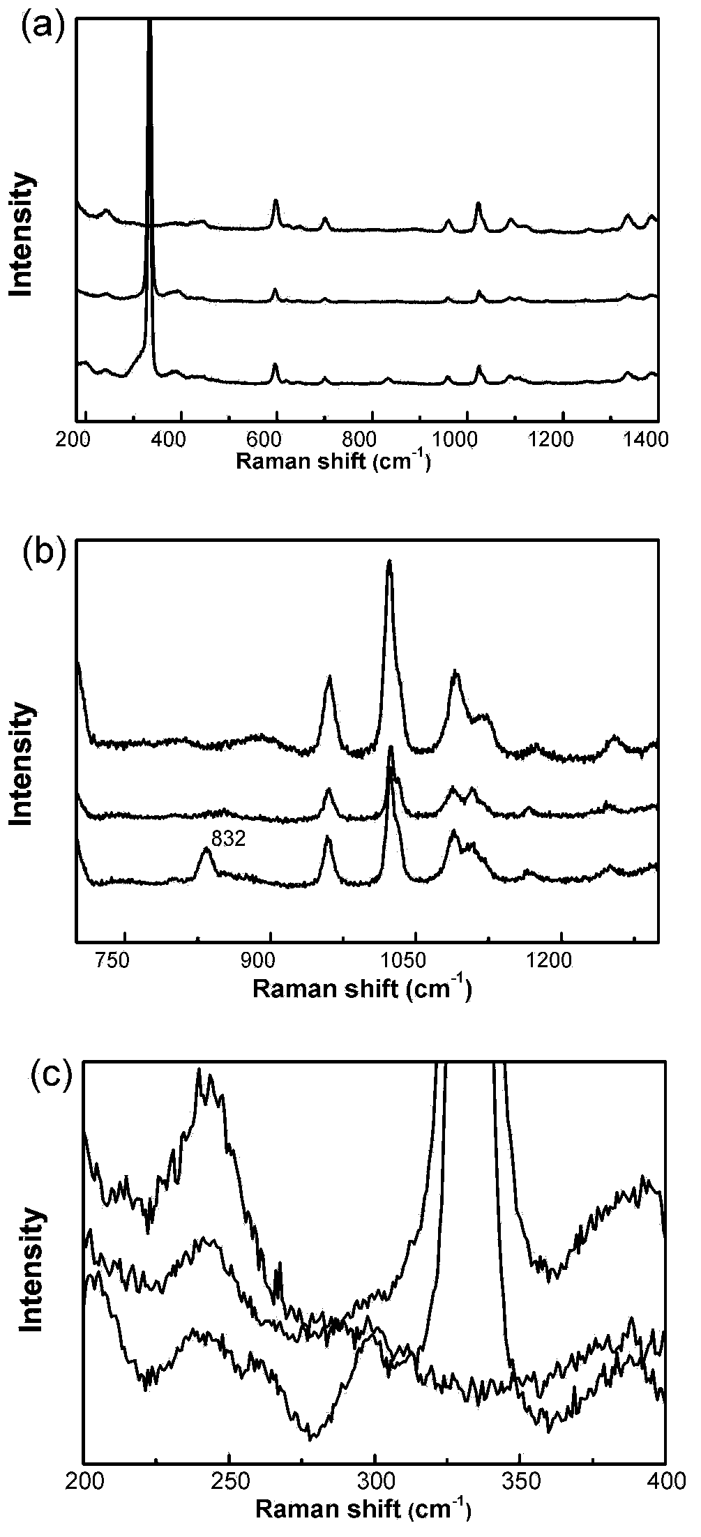 Method for directly dissolving uranium dioxide or spent fuel oxides with ionic liquid