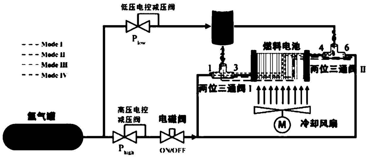 Fuel cell multi-mode switching anode pressure pulsating water erosion control system