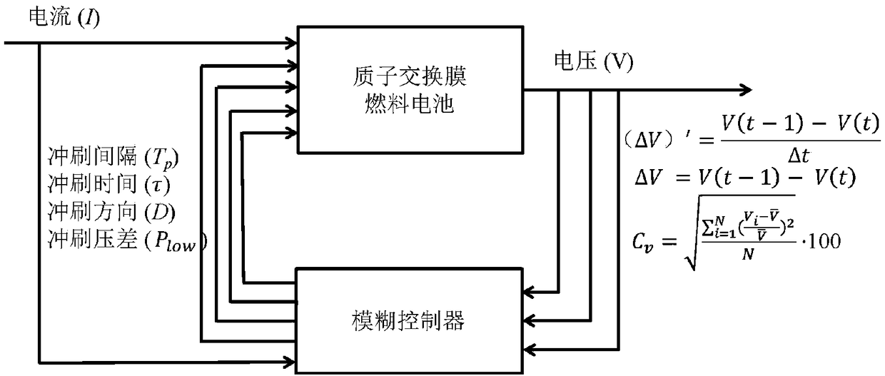 Fuel cell multi-mode switching anode pressure pulsating water erosion control system