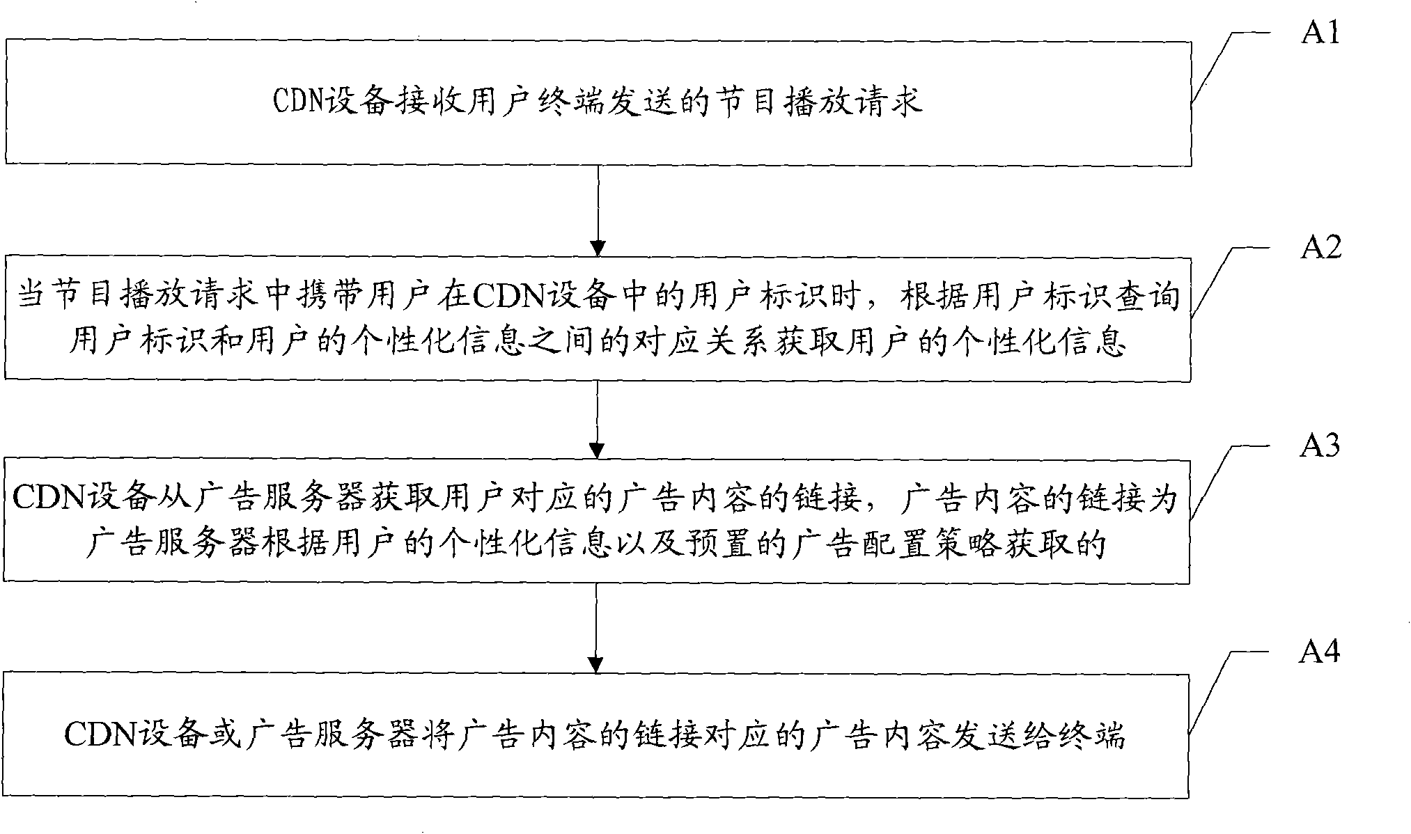 Media playing method and system, content transmission network equipment and advertisement server (AS)