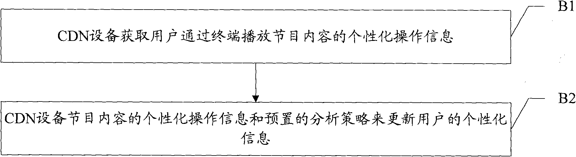 Media playing method and system, content transmission network equipment and advertisement server (AS)