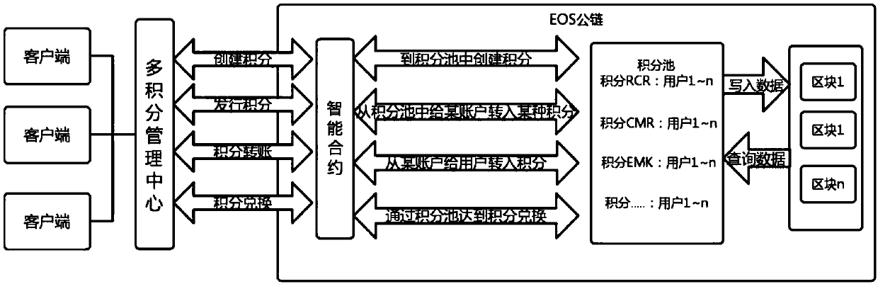 EOS blockchain multi-point management system and implementation method thereof
