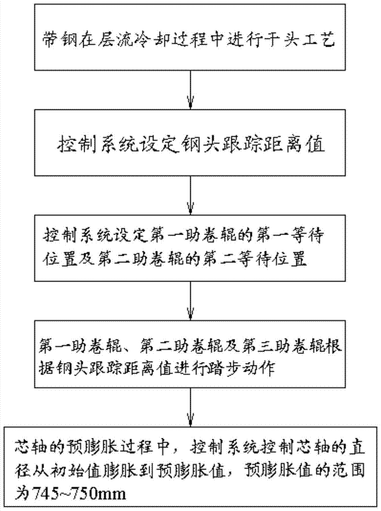 A control method for stable coiling of hot-rolled high-strength steel head