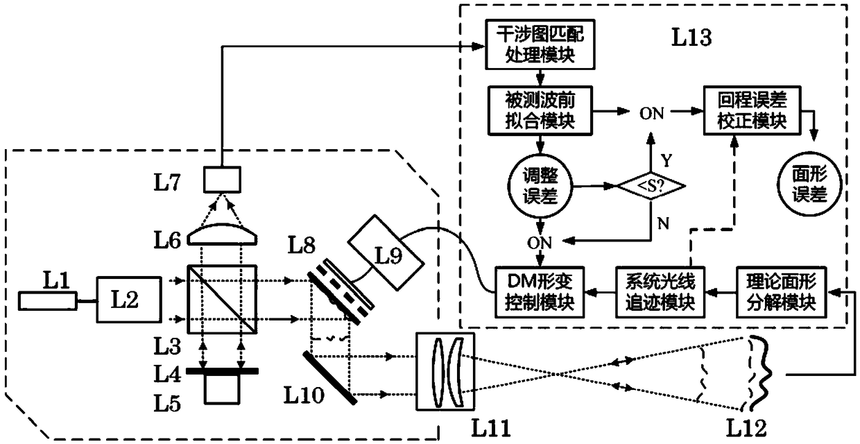 Optical free-form surface self-adaptive non-zero interferometric detection system