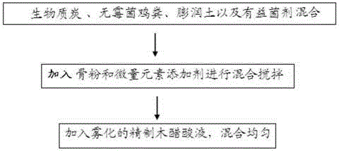 Biomass charcoal-based organic fertilizer and preparation method thereof