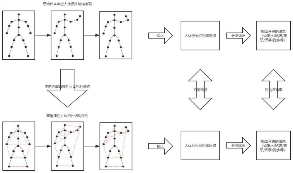 Graph structure searching method based on automatic machine learning