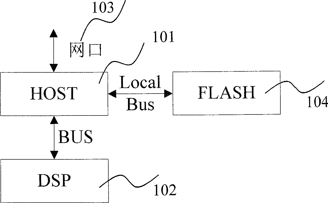 Method for using information of synchronous serial interface output and asynchronous serial port debugging on DSP