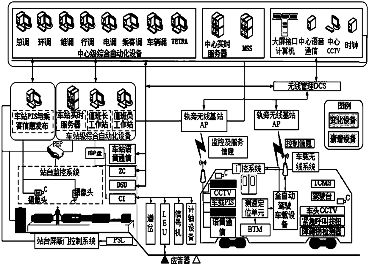 Comprehensive test method for full-automatic operation system