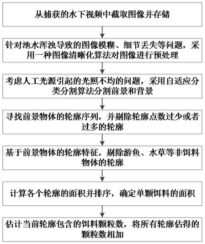 A method of counting residual bait based on computer vision