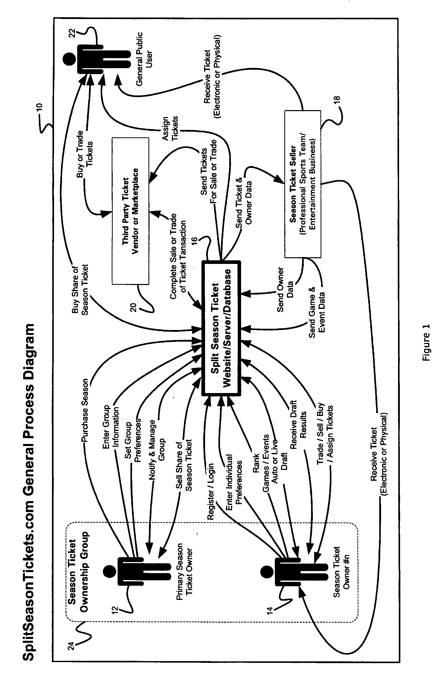 Methods and systems for sharing season tickets with multiple owners and managing season tickets over a communication network