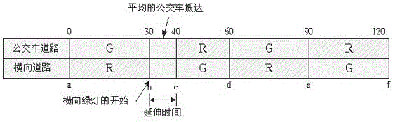 Urban road traffic bus priority signal control method