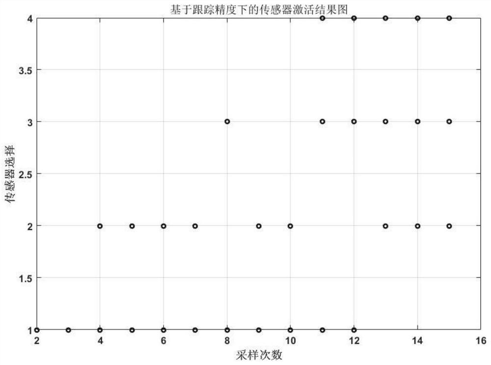 A multi-sensor management method based on tracking accuracy and energy consumption indicators