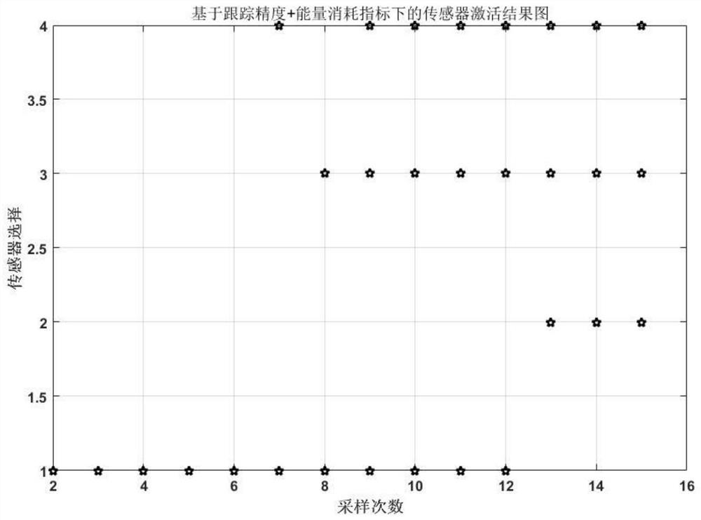 A multi-sensor management method based on tracking accuracy and energy consumption indicators