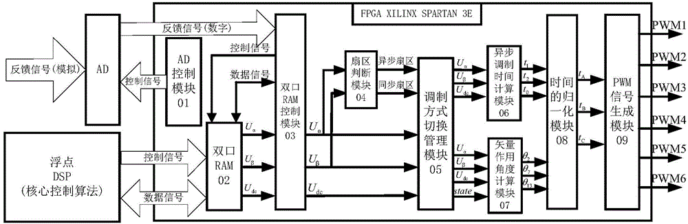 Low-carrier-wave-ratio on-line computation multi-mode space vector pulse width modulation soft core