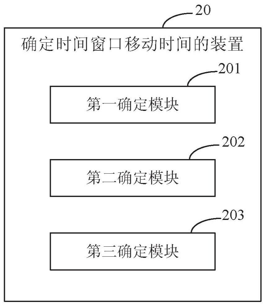 A method and device for determining the moving time of a time window