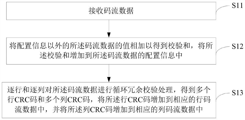 FPGA stream data verification method and device