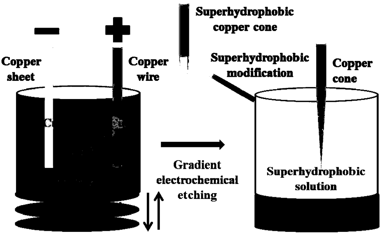 Method for regulating underwater gas by superhydrophobic copper cone and its application in pressure sensor