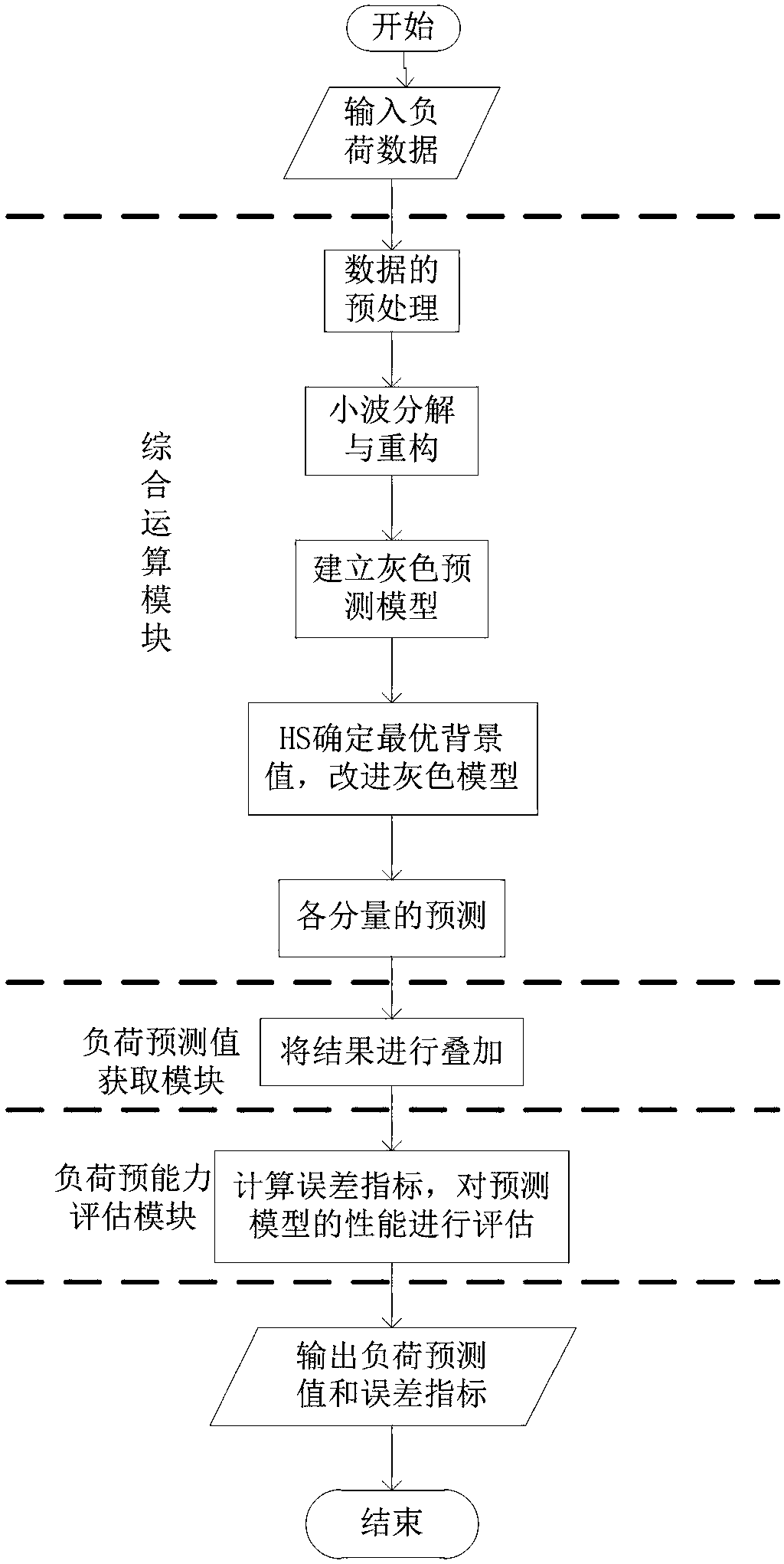 Load prediction method based on wavelet transform and harmonic search improved grey model