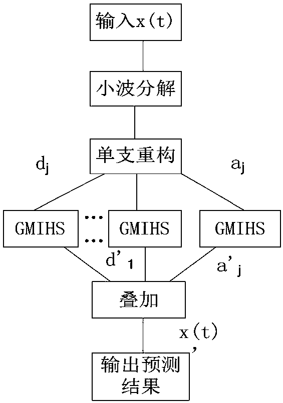 Load prediction method based on wavelet transform and harmonic search improved grey model