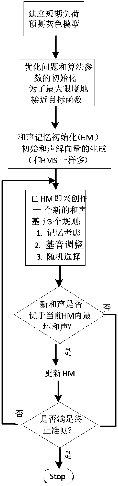 Load prediction method based on wavelet transform and harmonic search improved grey model