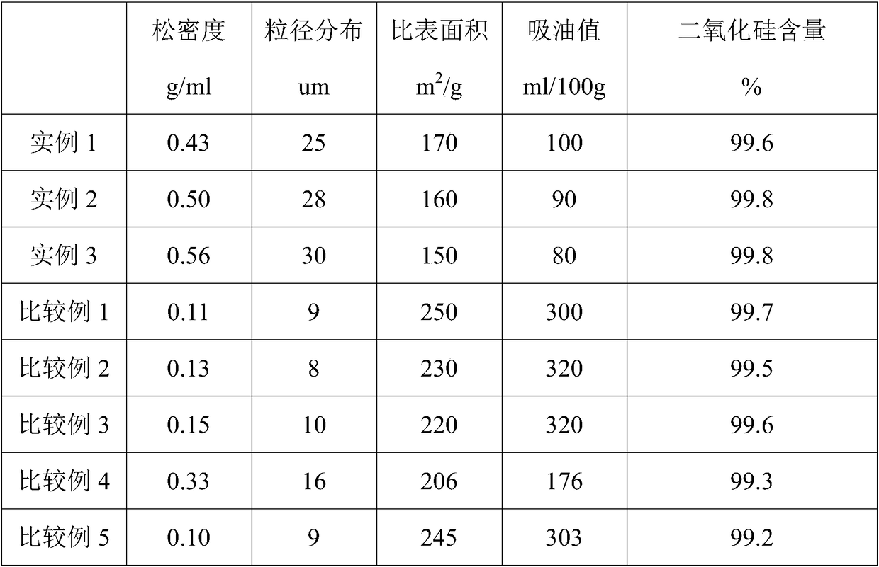 Preparation method of silicon dioxide with high bulk density