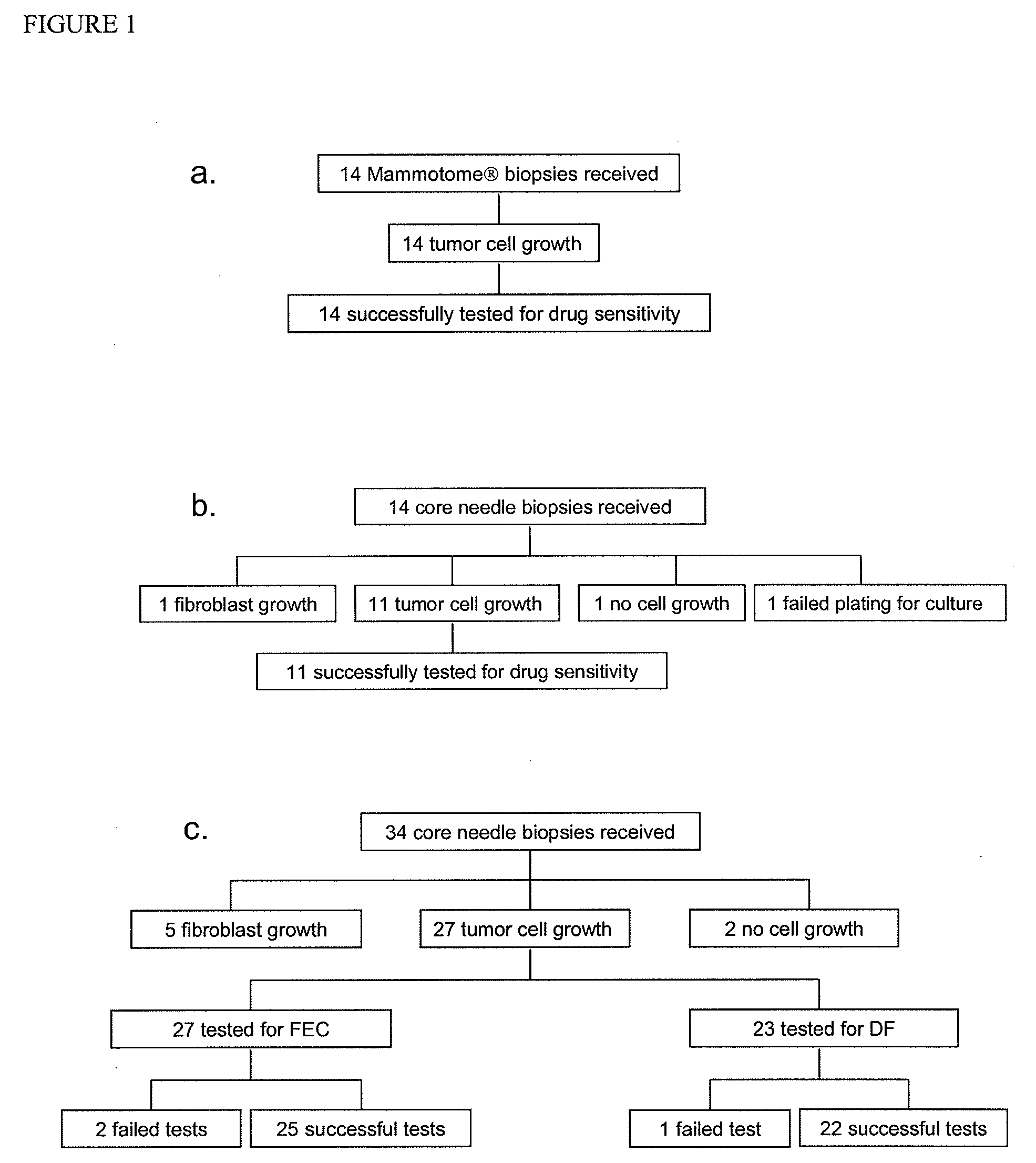 Methods for selecting active agents for cancer treatment