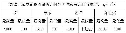 High-temperature oxygen-rich supernormal-pressure strengthened combustion purification device for benzene harmful substances in industrial waste gas