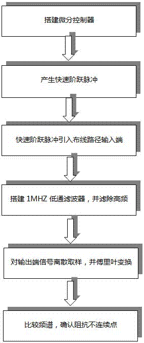 A pcb wiring impedance continuity detection method based on fast impulse response