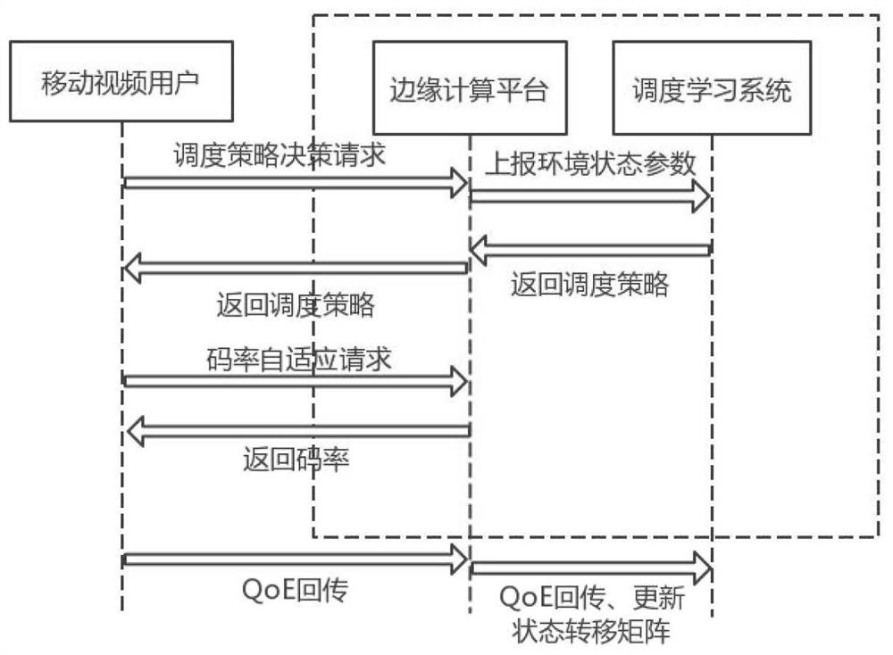 A real-time video bit rate adaptive method based on mobile edge computing