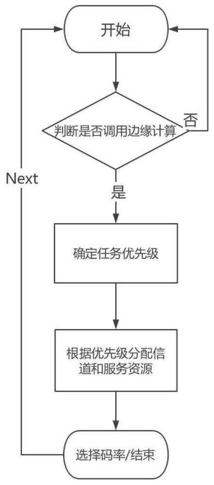 A real-time video bit rate adaptive method based on mobile edge computing