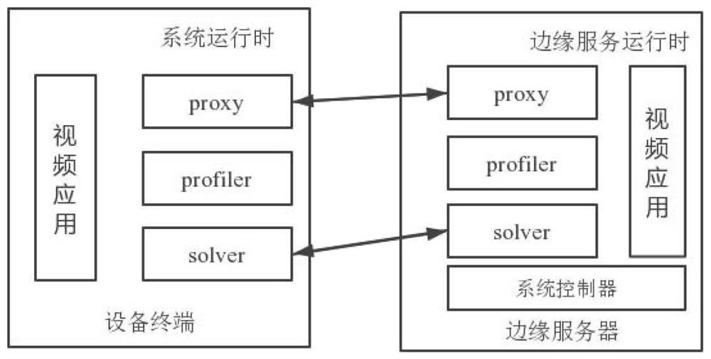 A real-time video bit rate adaptive method based on mobile edge computing