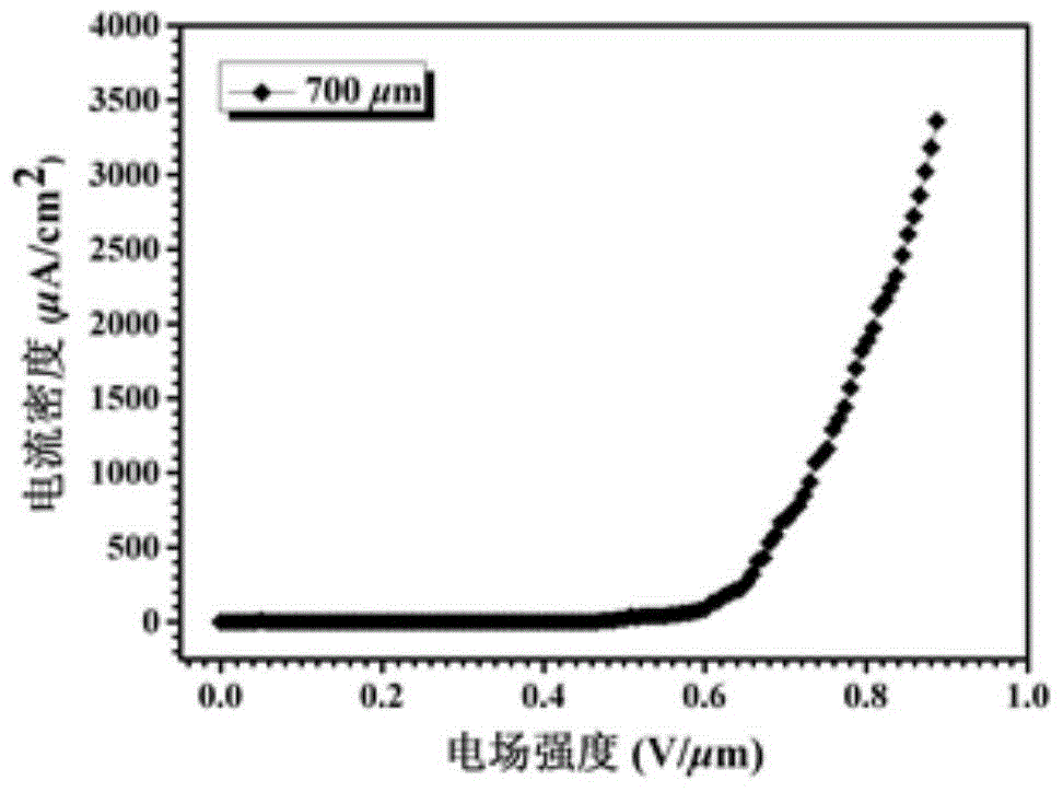 Application of p-doped sic nanowires in field emission cathode materials