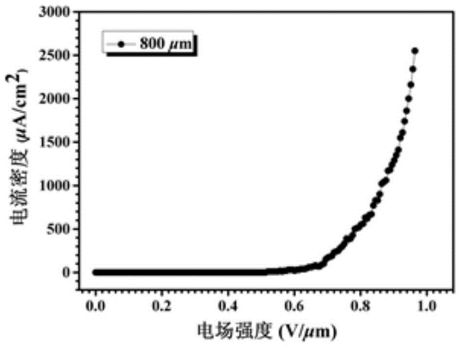 Application of p-doped sic nanowires in field emission cathode materials